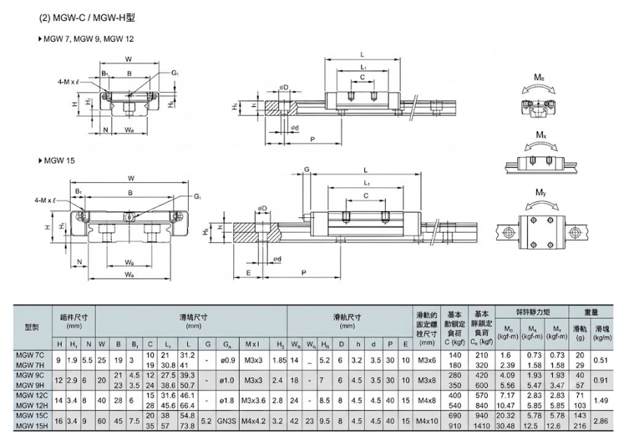 Bản vẽ kỹ thuật và bảng thông số kích thước con trượt ray trượt MGW Series