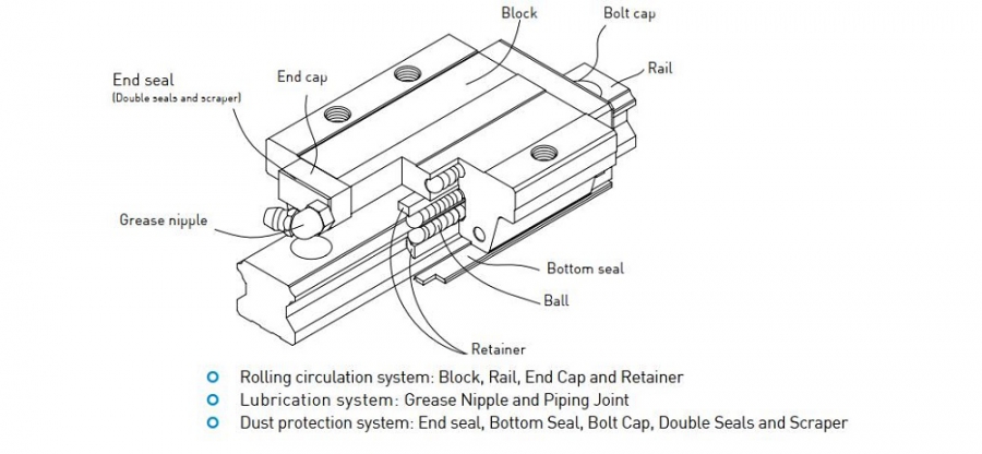 Cấu tạo chi tiết con trượt có cánh khối thấp EGW Series