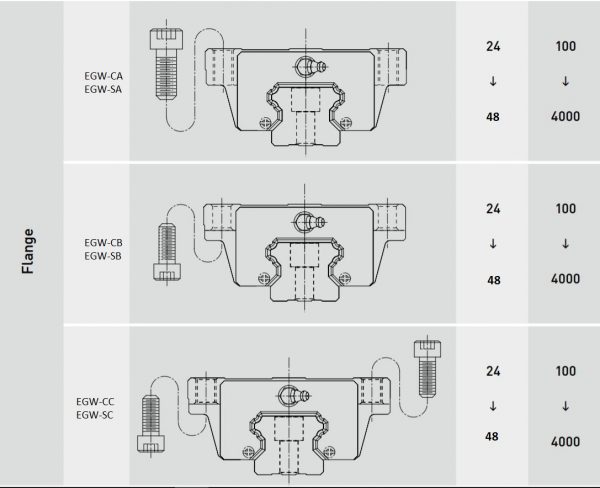 Sơ đồ so sánh các kiểu bắt bu lông con trượt EGW CA SA CB SB CC SC