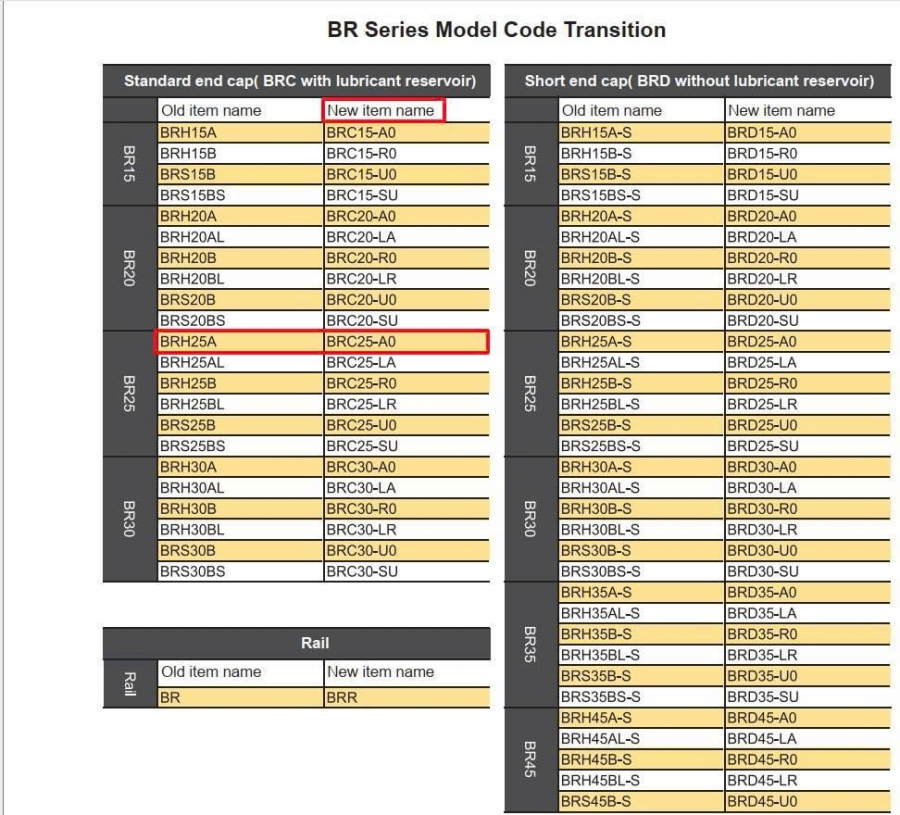 Bảng quy đổi mã con trượt ABBA BR Series từ model cũ sang model mới