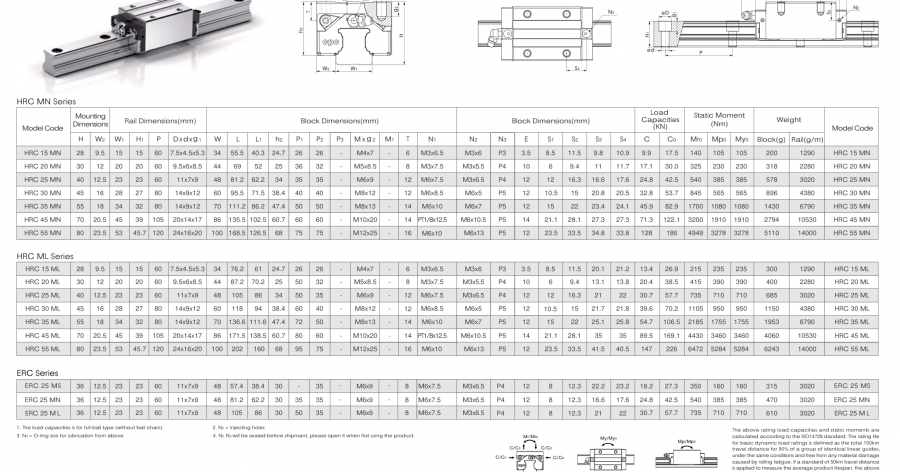 Bảng thông số kích thước con trượt CPC HRC MN, HRC ML và ERC Series