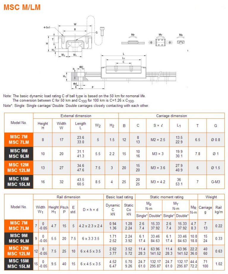 Bản vẽ kích thước và bảng thông số kỹ thuật con trượt PMI MSC Series